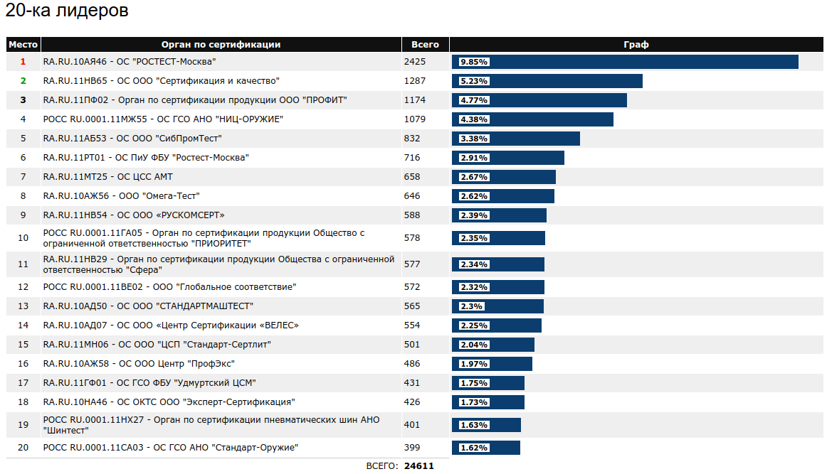 Pub fsa gov ru rss certificate view